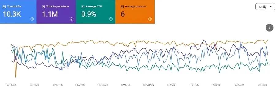 BFIT College SEO results